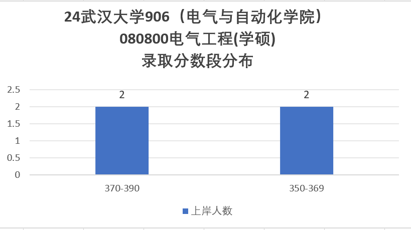 图片[7]-25专业课代码更改，专硕两年制，卷成麻花的顶级985！-电气考研