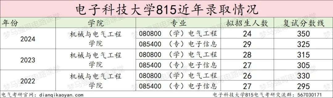 图片[12]-省内工科第一985，专硕最低325分就能捡漏？-电气考研