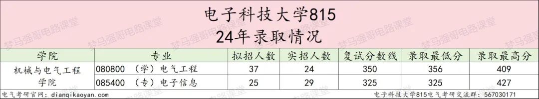 图片[6]-省内工科第一985，专硕最低325分就能捡漏？-电气考研