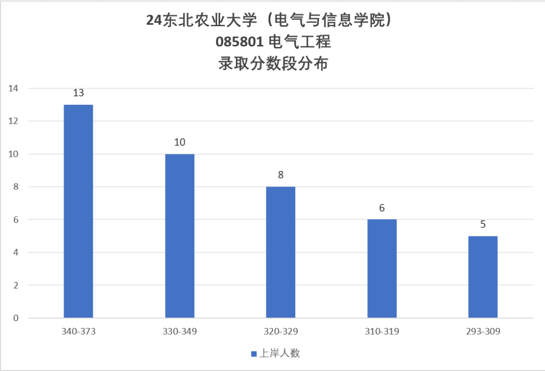 图片[8]-农业类211，复试线下降34分，296分就能上岸！-电气考研
