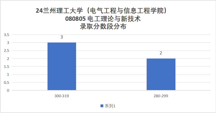 图片[16]-省内电气龙头，性价比很高！兰州理工大学818-电气考研