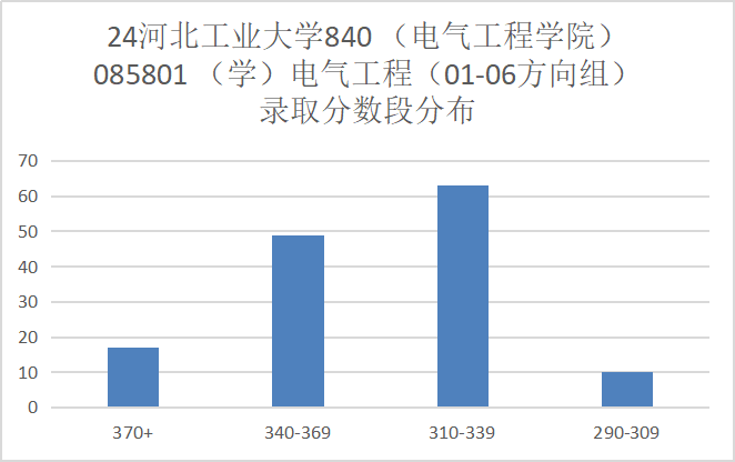 图片[9]-稳定招生250人，复试线仅为国家线的211！-电气考研