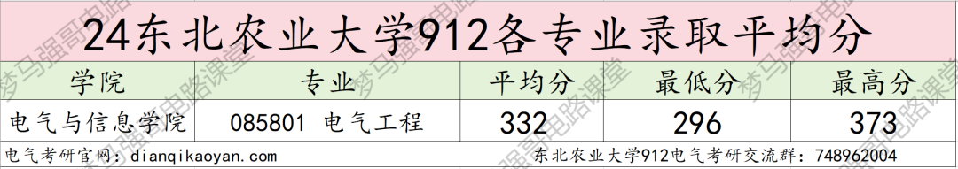 图片[9]-农业类211，复试线下降34分，296分就能上岸！-电气考研