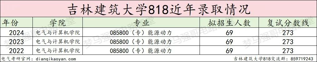 图片[10]-太良心啦！进复试就录取！吉林建筑大学818-电气考研