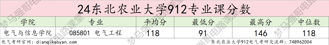 图片[11]-农业类211，复试线下降34分，296分就能上岸！-电气考研