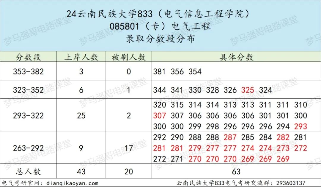 图片[7]-太好考了，保护一志愿，平均分308分！-电气考研