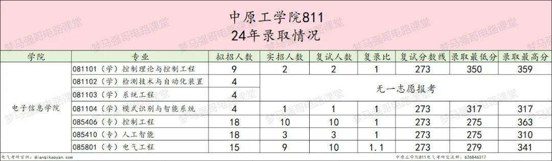 图片[6]-确定了！将更名为“电子科技大学”！中原工学院811-电气考研