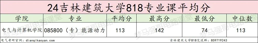 图片[11]-太良心啦！进复试就录取！吉林建筑大学818-电气考研