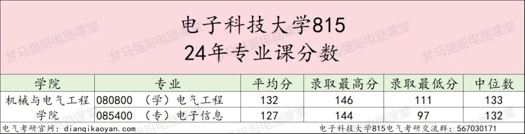 图片[13]-省内工科第一985，专硕最低325分就能捡漏？-电气考研