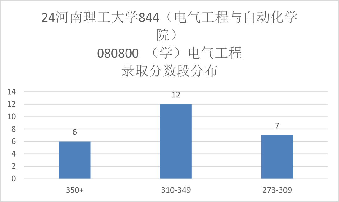 图片[7]-只刷低分，保护一志愿，专硕上涨42分！-电气考研