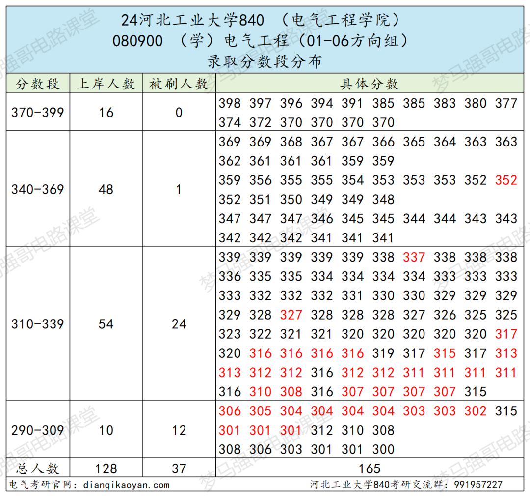 图片[6]-稳定招生250人，复试线仅为国家线的211！-电气考研