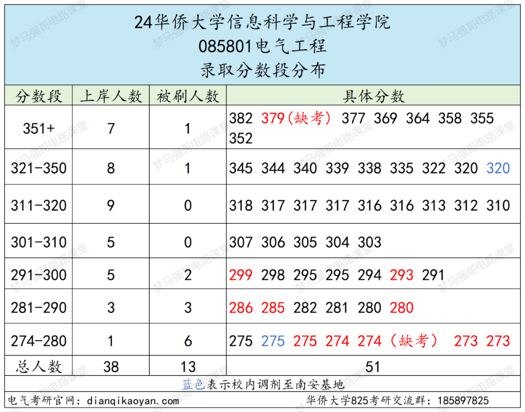 图片[7]-270+即可上岸，初试第二名为何缺考？-电气考研