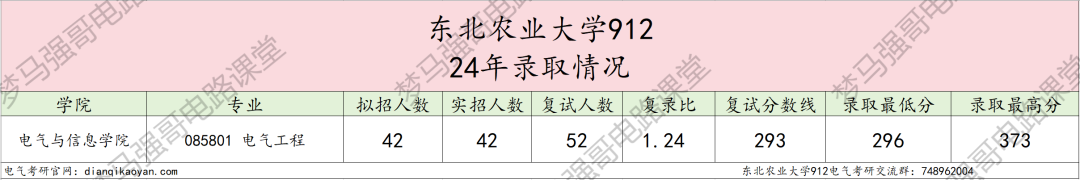 图片[6]-农业类211，复试线下降34分，296分就能上岸！-电气考研