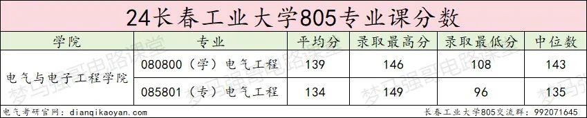图片[13]-学硕大爆冷，过线就要，专业课均分接近140分！-电气考研