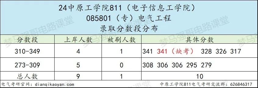 图片[12]-确定了！将更名为“电子科技大学”！中原工学院811-电气考研