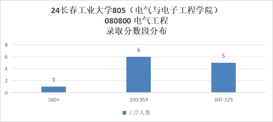 图片[8]-学硕大爆冷，过线就要，专业课均分接近140分！-电气考研
