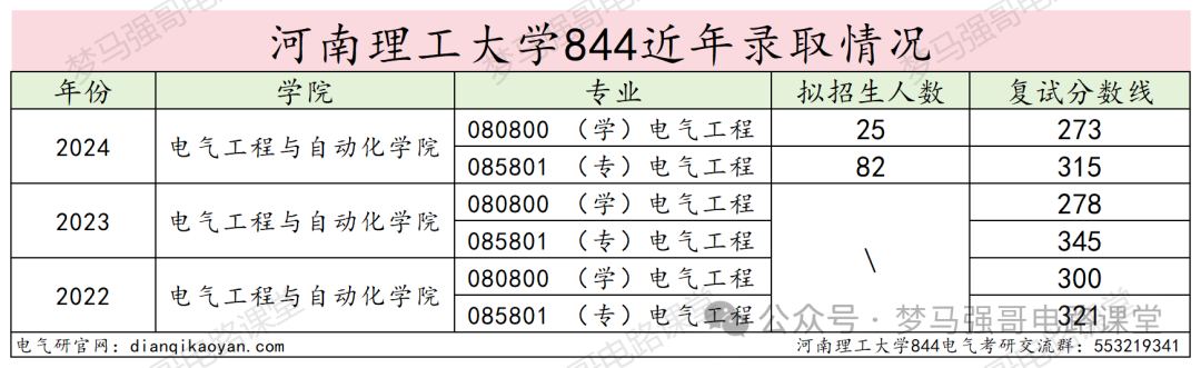 图片[11]-只刷低分，保护一志愿，专硕上涨42分！-电气考研