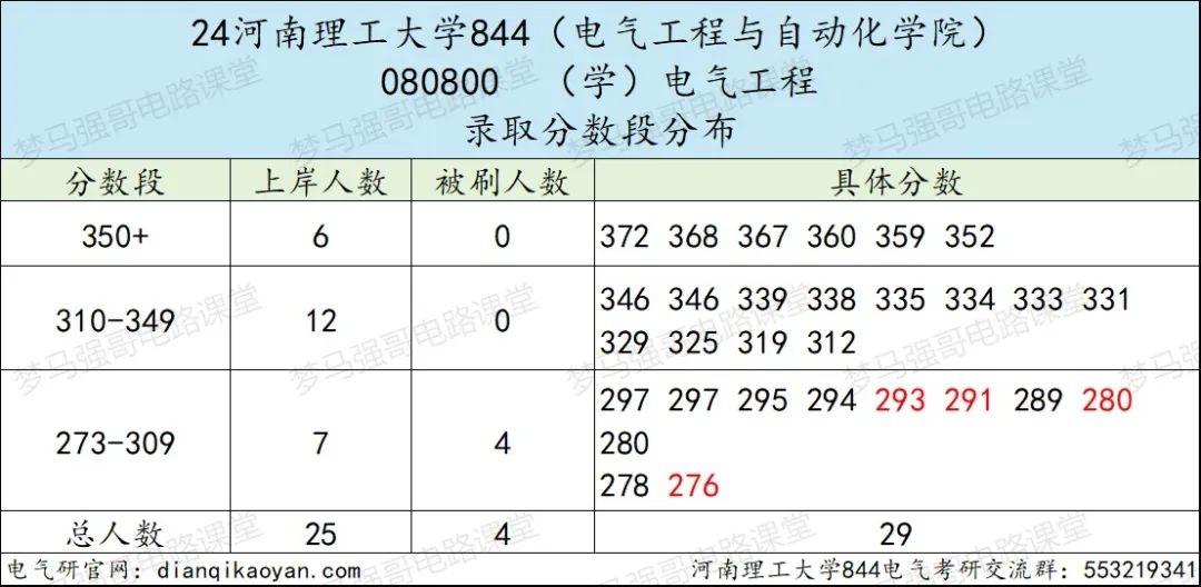 图片[6]-只刷低分，保护一志愿，专硕上涨42分！-电气考研