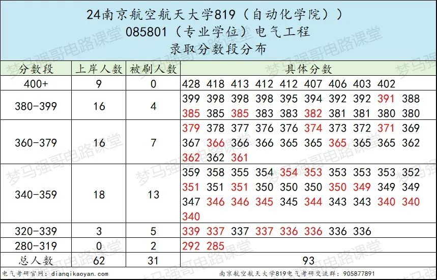 图片[9]-211强校，学科评估B+，持续扩招！南京航空航天大学819-电气考研
