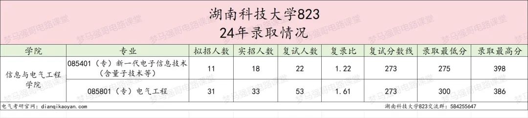 图片[6]-25年首次改考，新增一个考电路专业！湖南科技大学823-电气考研
