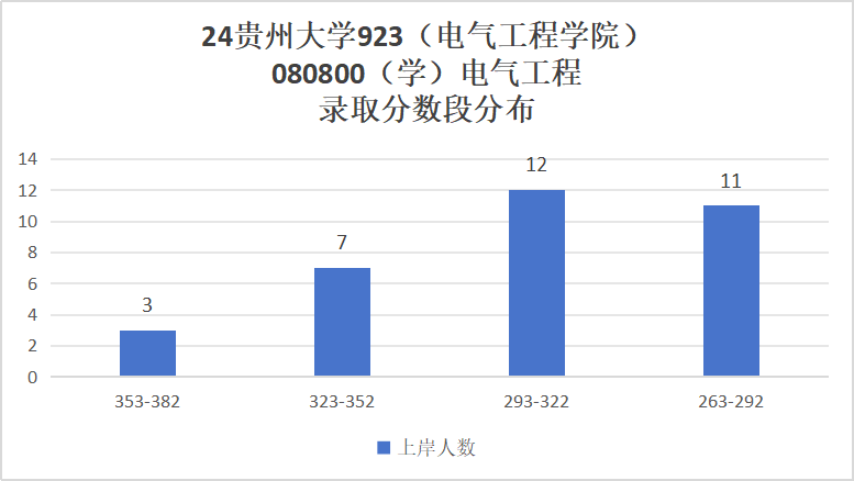 图片[8]-省内唯一211，录取最低国家线！贵州大学923-电气考研
