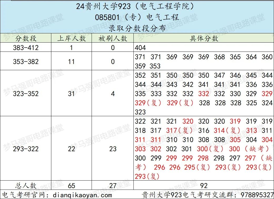 图片[9]-省内唯一211，录取最低国家线！贵州大学923-电气考研