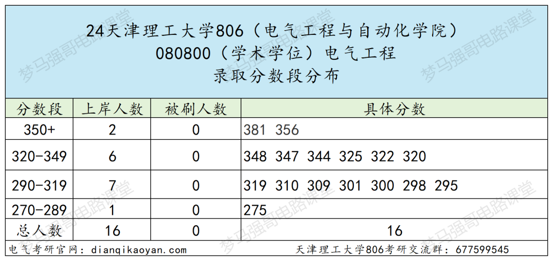 图片[8]-学科评估C-，就业不错的双非强校！天津理工大学806-电气考研