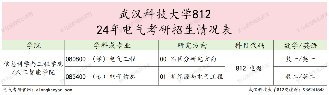 图片[2]-全部录取！25将首招电气专硕！武汉科技大学812-电气考研