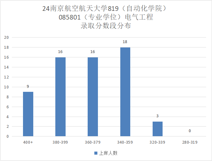 图片[10]-211强校，学科评估B+，持续扩招！南京航空航天大学819-电气考研