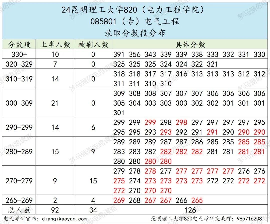 图片[8]-保护一志愿！多个专业无人上线！昆明理工大学820-电气考研