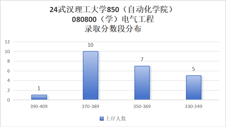 图片[8]-学科评估A的211院校，25专硕扩招！武汉理工大学850-电气考研