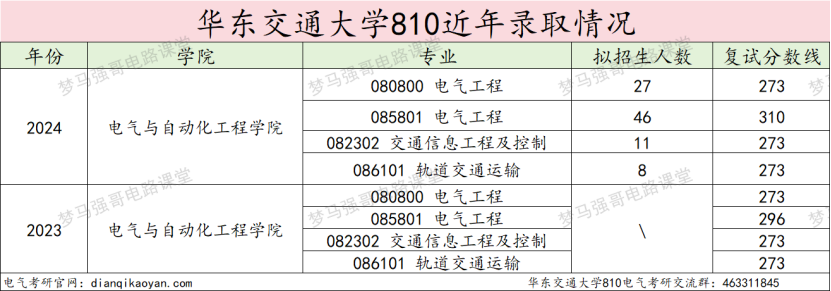 图片[14]-学科评估升C-，一志愿复试不及格率高达67.6%的交通大学！华东交通大学810-电气考研