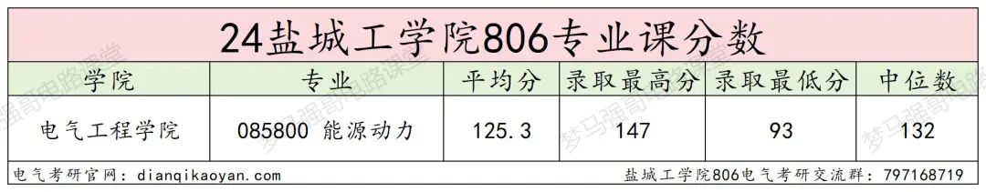 图片[11]-地处江苏的“冷门院校”，复录比仅1.03！盐城工学院806-电气考研