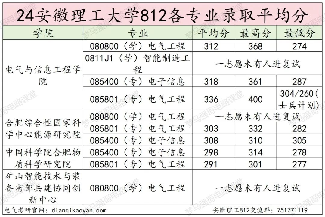 图片[20]-小211大学，考电路的最后一年！安徽理工大学812-电气考研