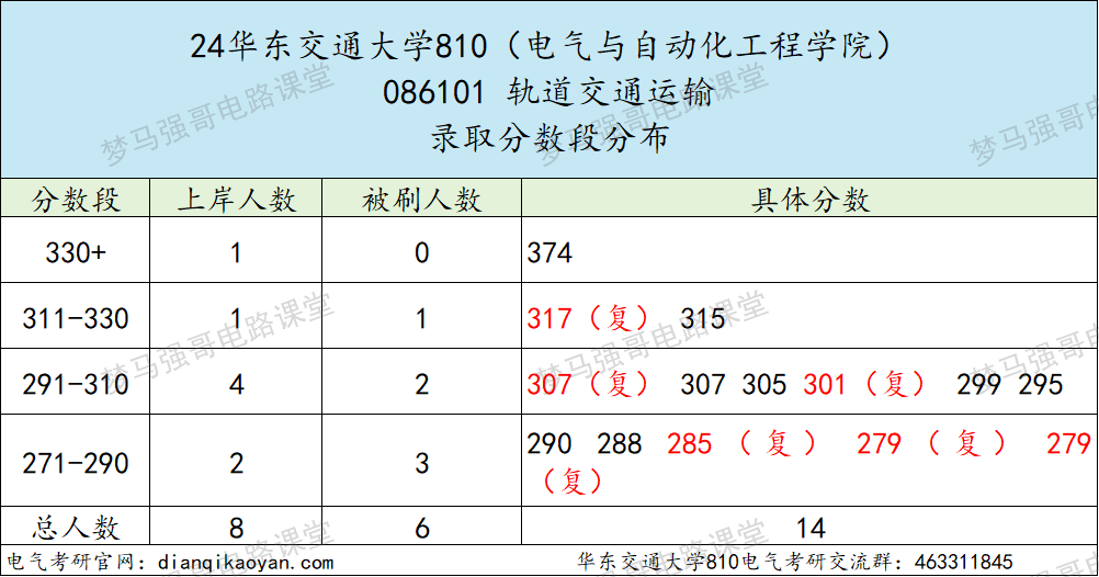 图片[11]-学科评估升C-，一志愿复试不及格率高达67.6%的交通大学！华东交通大学810-电气考研