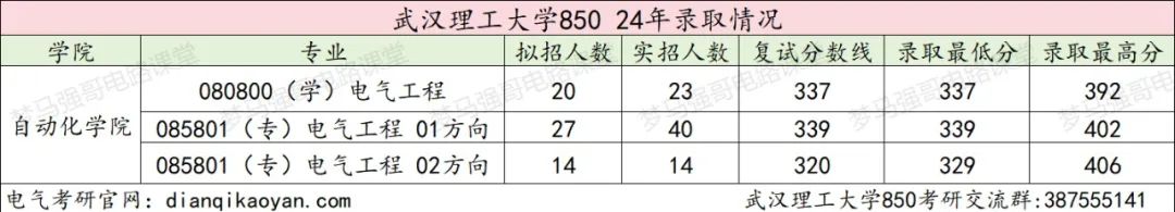 图片[6]-学科评估A的211院校，25专硕扩招！武汉理工大学850-电气考研