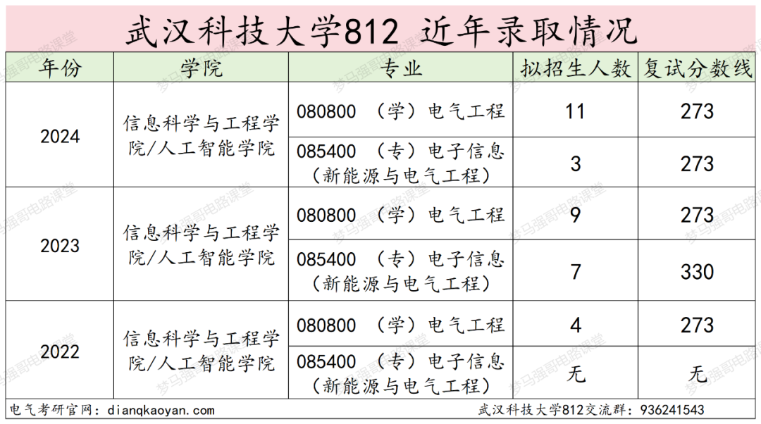 图片[12]-全部录取！25将首招电气专硕！武汉科技大学812-电气考研