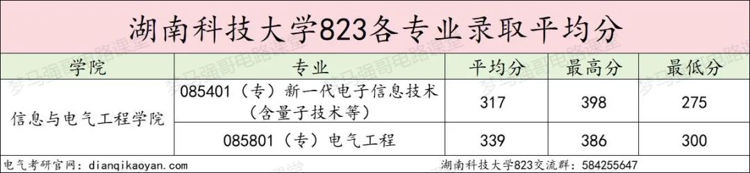 图片[11]-25年首次改考，新增一个考电路专业！湖南科技大学823-电气考研