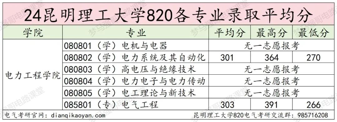 图片[10]-保护一志愿！多个专业无人上线！昆明理工大学820-电气考研