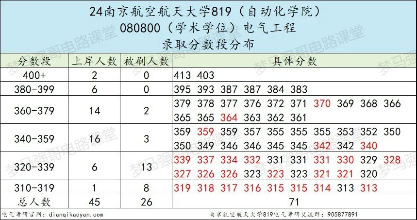 图片[7]-211强校，学科评估B+，持续扩招！南京航空航天大学819-电气考研