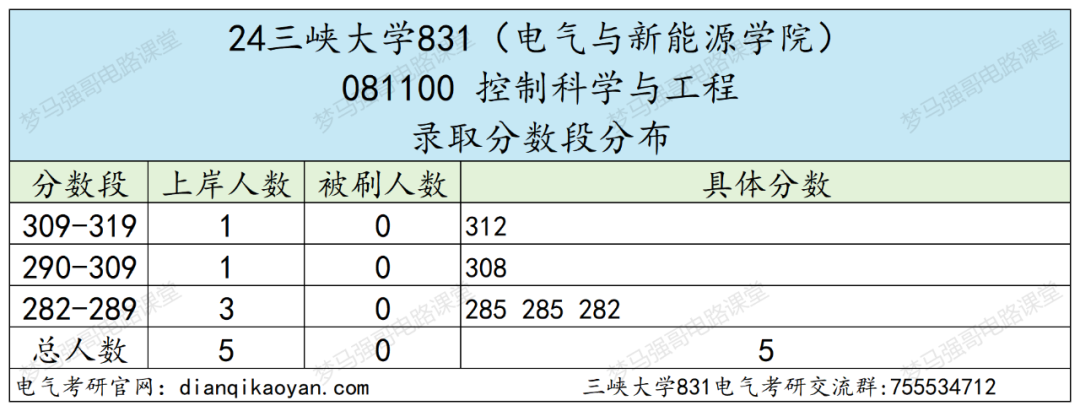 图片[8]-原电力部直属院校，282分捡漏上岸！三峡大学831-电气考研