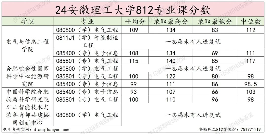 图片[22]-小211大学，考电路的最后一年！安徽理工大学812-电气考研