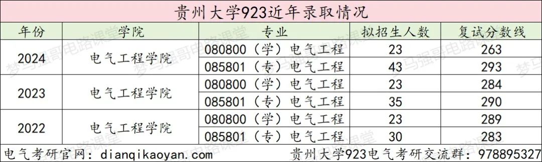 图片[12]-省内唯一211，录取最低国家线！贵州大学923-电气考研
