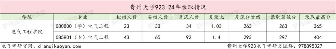 图片[6]-省内唯一211，录取最低国家线！贵州大学923-电气考研