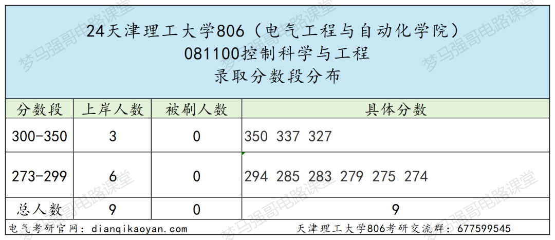 图片[12]-学科评估C-，就业不错的双非强校！天津理工大学806-电气考研