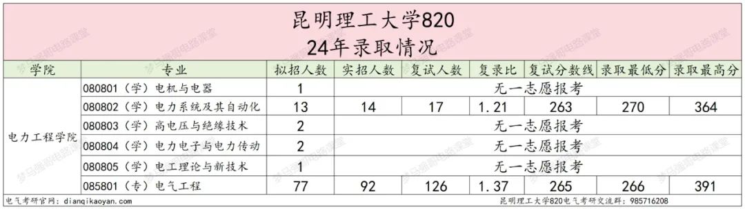 图片[5]-保护一志愿！多个专业无人上线！昆明理工大学820-电气考研