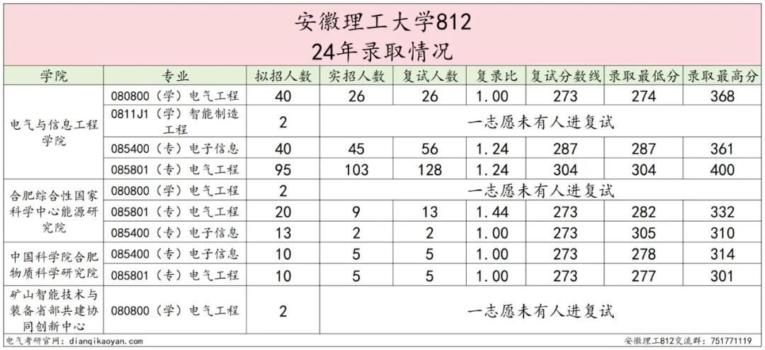 图片[6]-小211大学，考电路的最后一年！安徽理工大学812-电气考研
