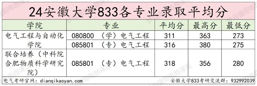 图片[13]-国家线就能上岸的211，还要招调剂！安徽大学833-电气考研