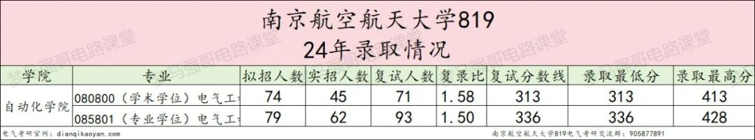 图片[6]-211强校，学科评估B+，持续扩招！南京航空航天大学819-电气考研