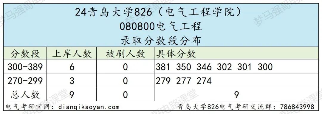图片[7]-年年国家线，学硕大爆冷！青岛大学826-电气考研